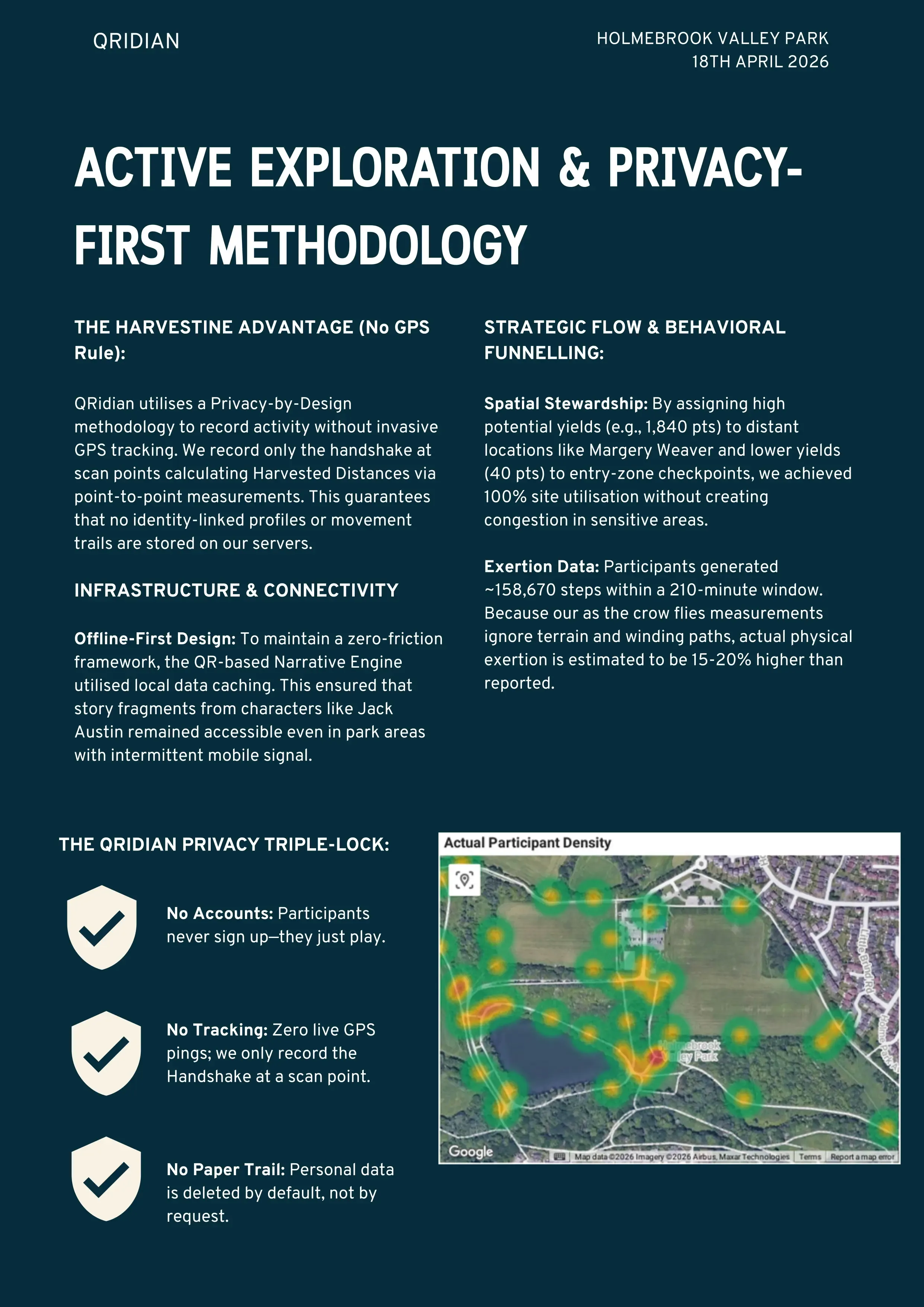 QRIDIAN report for the Holmebrook Valley Park Pilot (April 2026) titled "Active Exploration & Privacy-First Methodology." The document features a satellite heatmap of participant density and details a "Privacy Triple-Lock" system that avoids GPS tracking while recording approximately 158,670 steps over a 210-minute event.